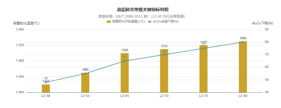 高铝砖铝含量与等级对照表 高铝砖铝含量与等级对照表